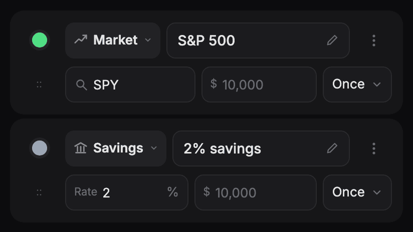 Two investment rows in the editor. A green market line reading S&P 500 and SPY, and a grey savings line reading 2% savings at rate 2, each with $10,000 once.